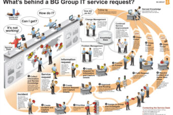 What’s behind a service desk request?