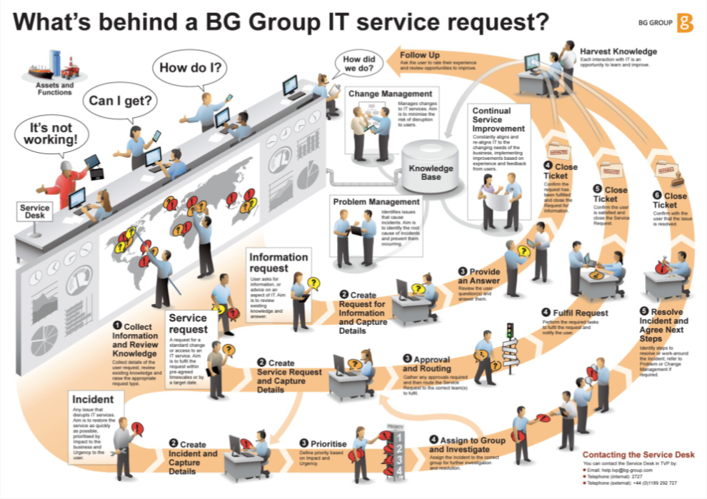 BG Group IT Service Requests