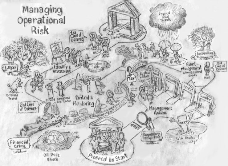 Operational Risk Mind Map Operational risk management explained - Visual Translations