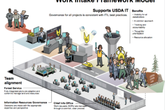 Visual depiction of ITIL service request framework
